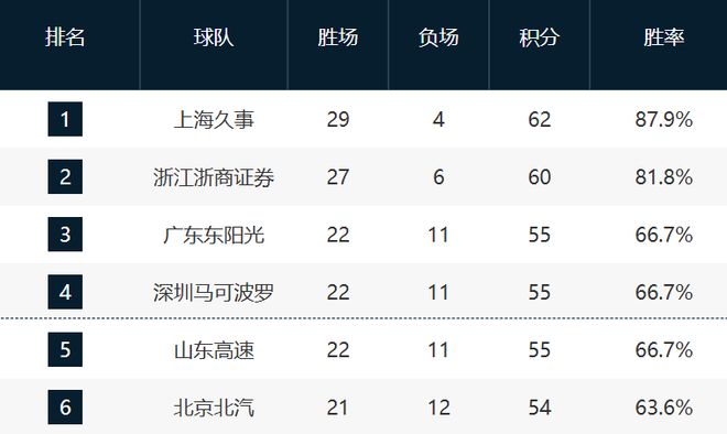 76人一签四裁!新赛季14+3阵容出炉:2米29法尔获双向合同