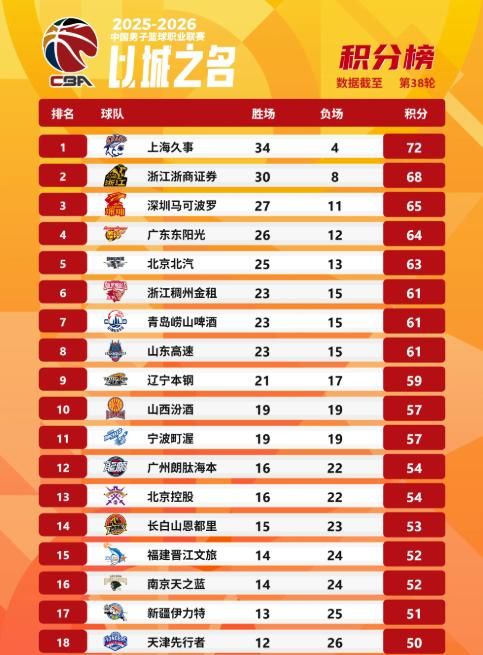 魔术21分大胜热火:字母哥缺席克莱7中0 班凯罗24分贝恩23分